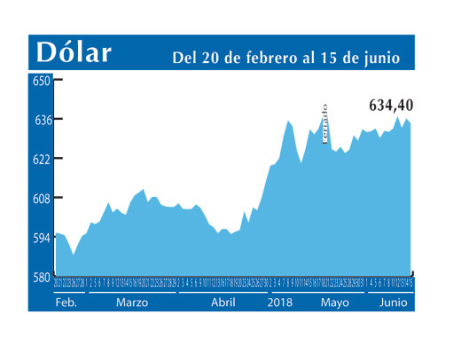 Dolar Interb 15 6