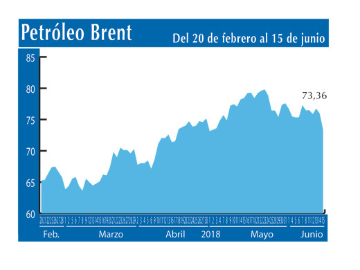 Petroleo Brent 15 6
