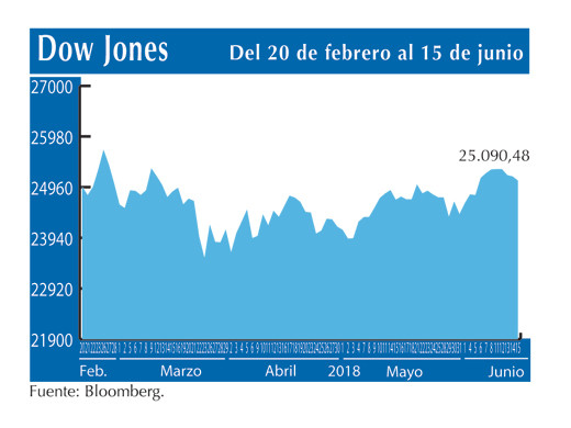 Dow Jones 15 6