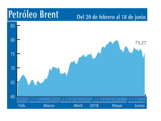 Petroleo Brent 18 6