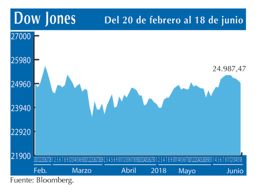 Dow Jones 18 6