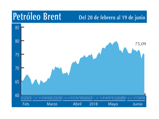 Petroleo Brent 19 6