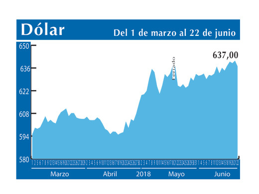 Dolar Interb 22 6