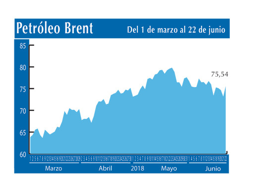Petroleo Brent 22 6