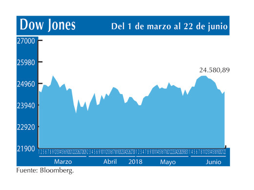 Dow Jones 22 6