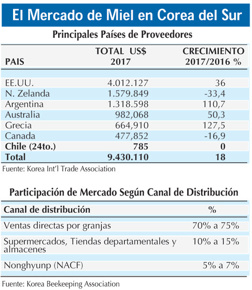 Mercado Miel Corea del Sur