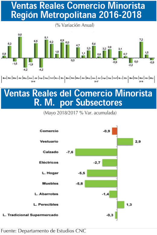 Ventas Comercio RM