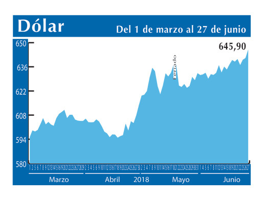 Dolar Interb 27 6