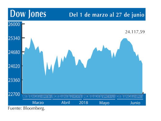 Dow Jones 27 6