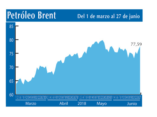 Petroleo Brent 27 6