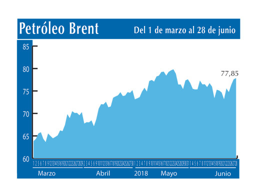 Petroleo Brent 28 6
