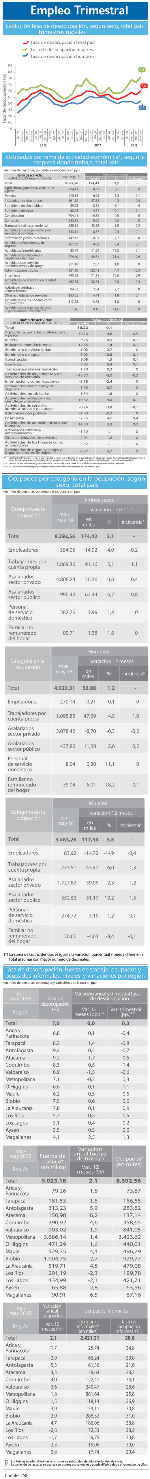 Empleo trimestral