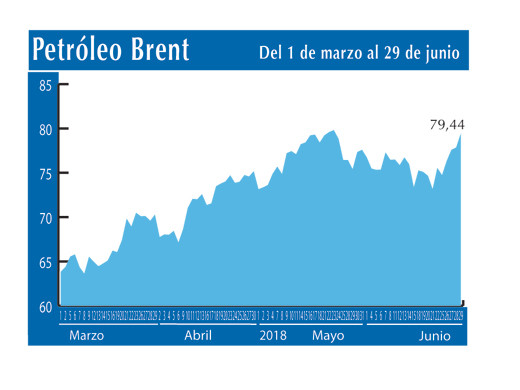 Petroleo Brent 29 6