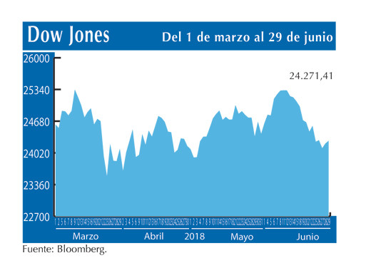 Dow Jones 29 6