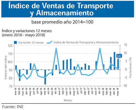 Indice ventas transporte