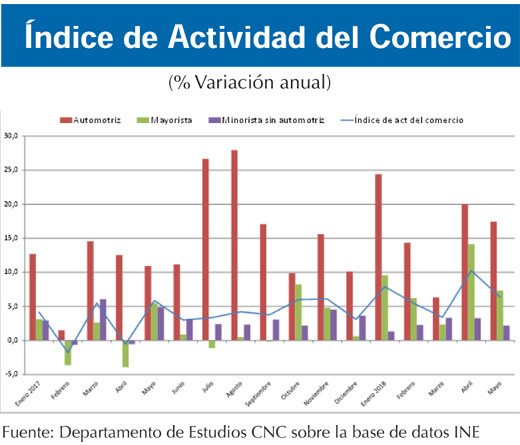 Indice Act Comercio