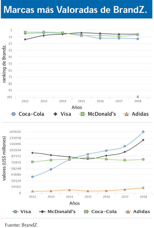 Marcas valoradas BrandZ