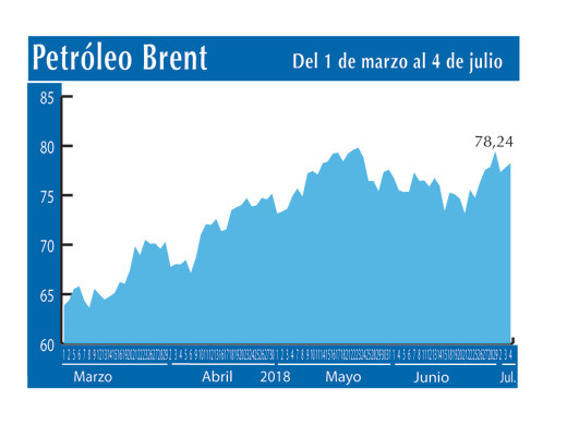 Petroleo Brent 4 7