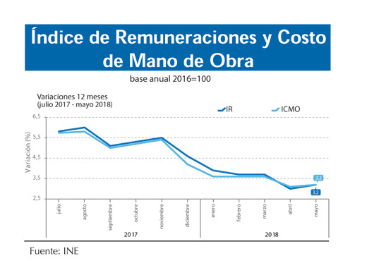 Indice remuneraciones