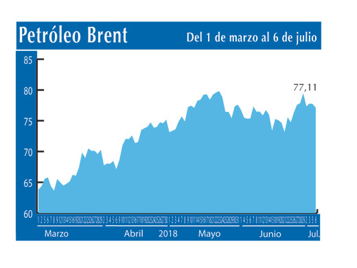 Petroleo Brent 6 7