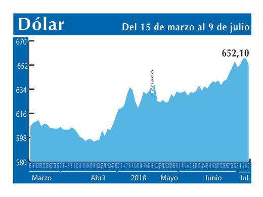 Dolar Interb 9 7