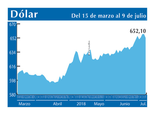 Dolar Interb 9 7