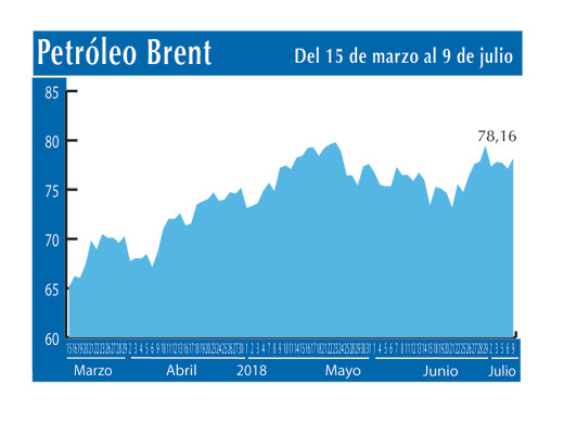 Petroleo Brent 9 7