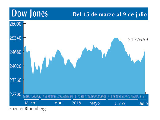 Dow Jones 9 7
