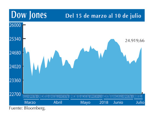 Dow Jones 10 7 (1)