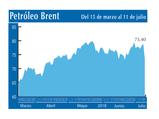 Petroleo Brent 11 7