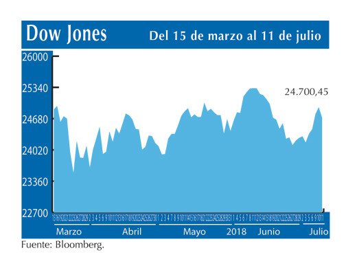 Dow Jones 11 7