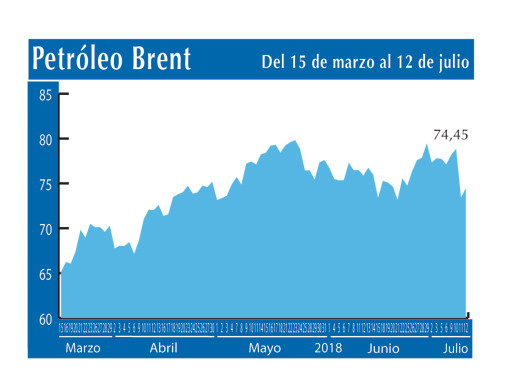Petroleo Brent 12 7
