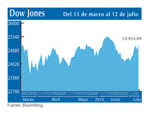 Dow Jones 12 7