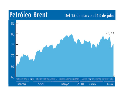 Petroleo Brent 13 7