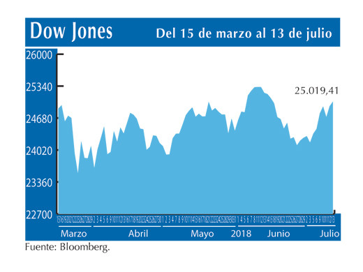 Dow Jones 13 7