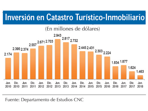 Inversion turistica