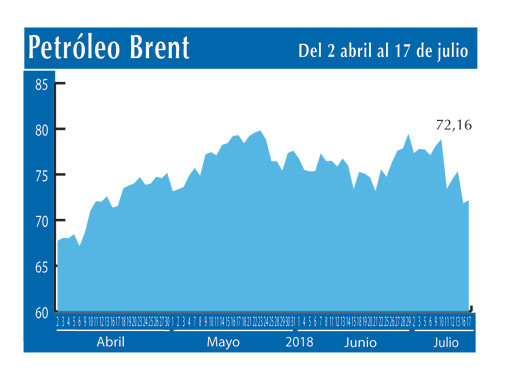 Petroleo Brent 17 7 (1)