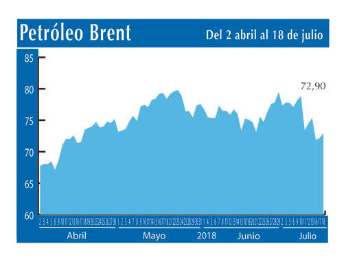 Petroleo Brent 18 7