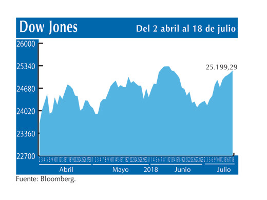 Dow Jones 18 7