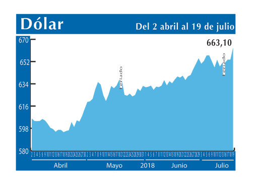 Dolar Interbancario 19 7