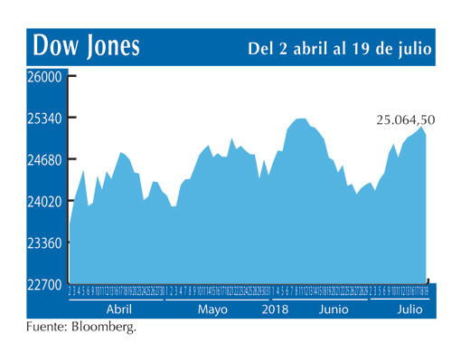 Dow Jones 19 7
