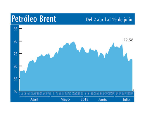 Petroleo Brent 19 7