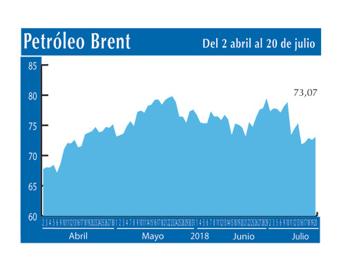 Petroleo Brent 20 7