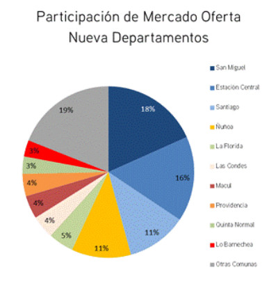 Oferta de Departamentos