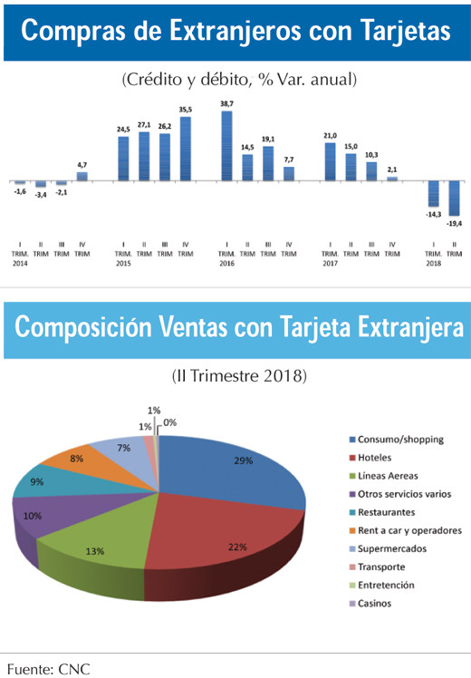 Compras de Extranjeros