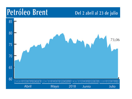 Petroleo Brent 23 7