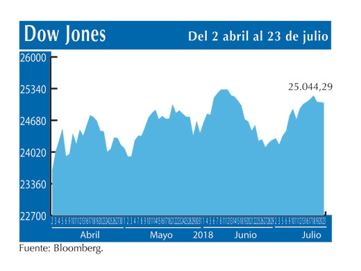 Dow Jones 23 7