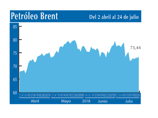 Petroleo Brent 24 7