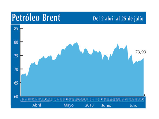 Petroleo Brent 25 7