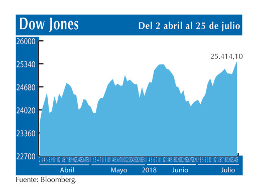 Dow Jones 25 7